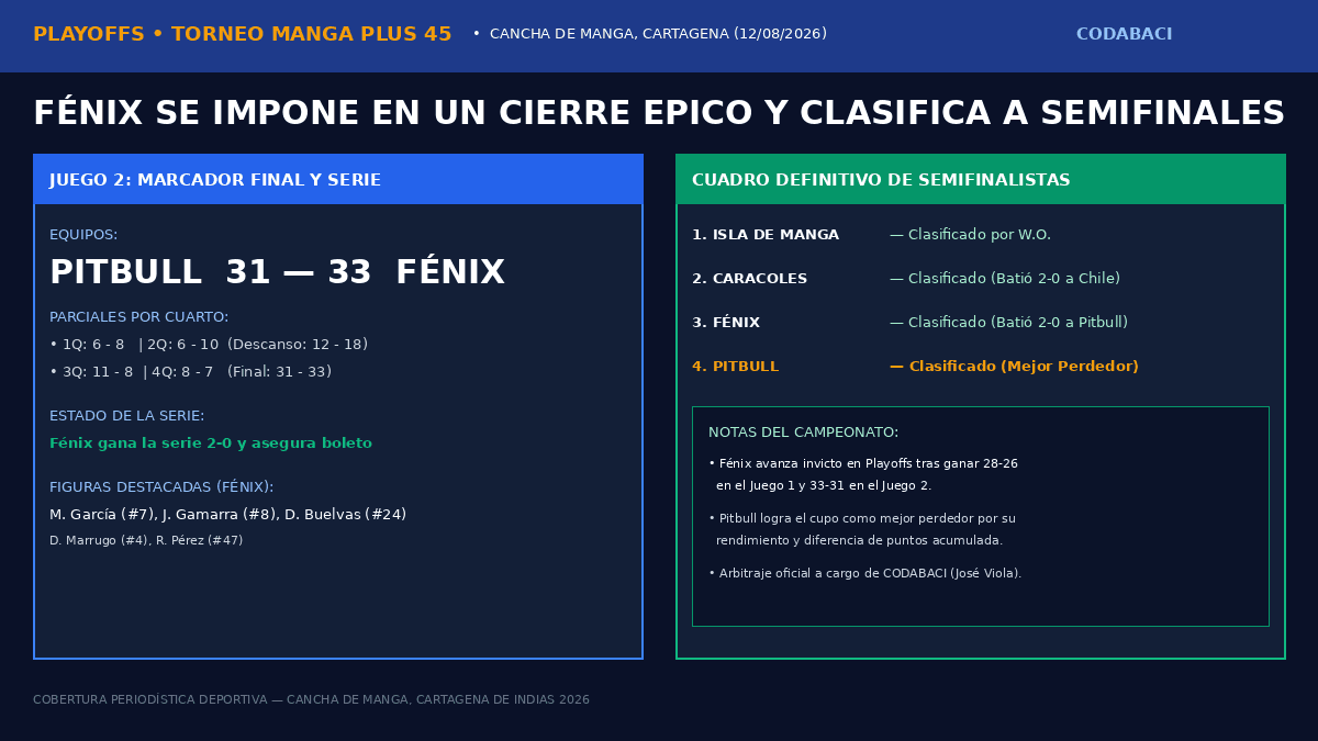 Fénix liquida la serie ante Pitbull y quedan definidos los cuatro semifinalistas del Torneo Manga Plus 45